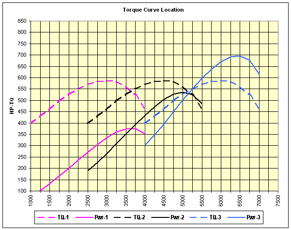 Brake Horsepower Chart