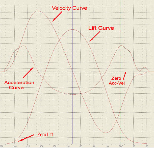 Cam Motion Curve