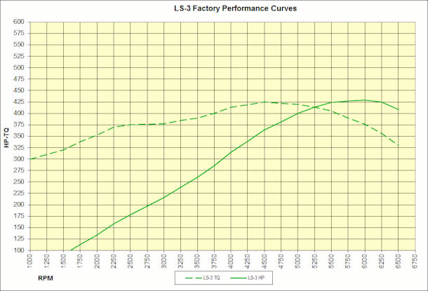 LS-3 Performance