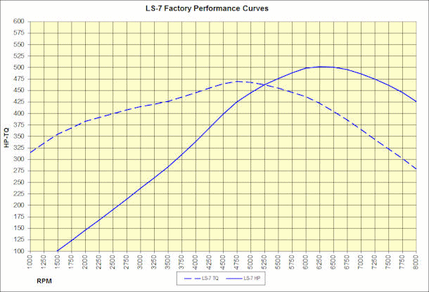 LS7 Dyno Chart