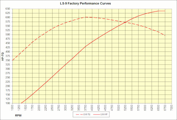 LS9 Performance