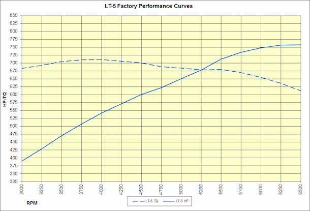 LT5 Performance