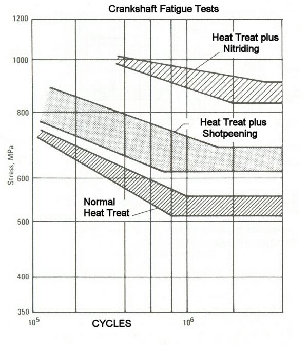 Crankshaft Process Flow Chart