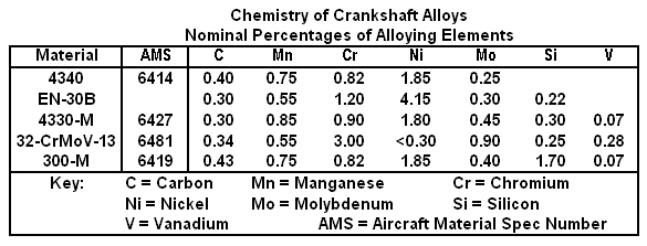 Chemistry of Typical Crankshaft Materials