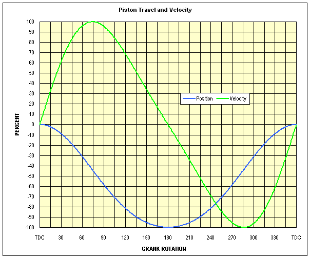 Piston Position Chart