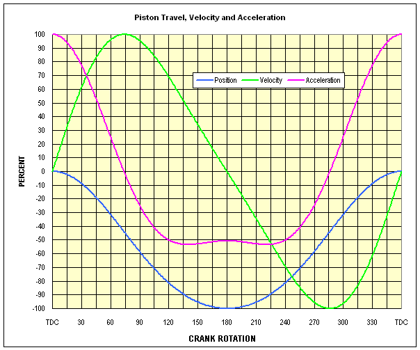 Piston Position Chart