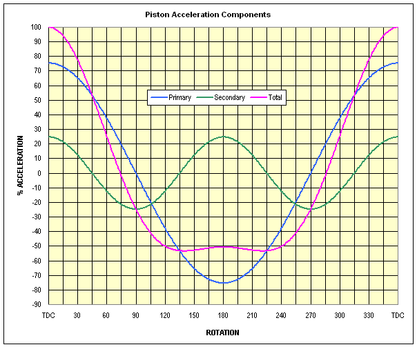 Piston Position Chart