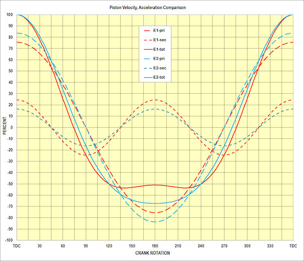 Comparative Accel and Velocity