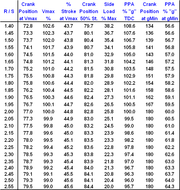 Comparative Motion Parameters