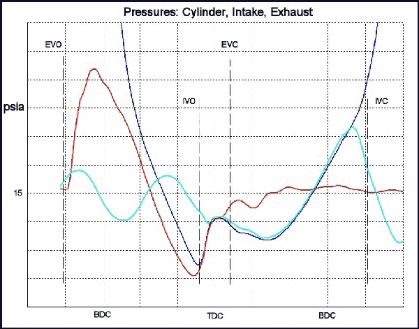 Intake Port, Exhaust Port and In-cylinder Pressures with Effective Tuning