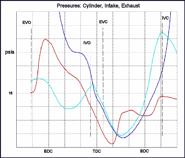 Intake Port, Exhaust Port and In-cylinder Pressures with Poor Tuning