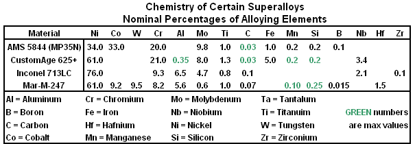 Superalloys Chemistry
