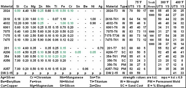 Cast Aluminum Grades Chart