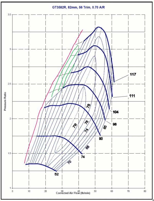 Widened Garrett GT3582R Compressor Map