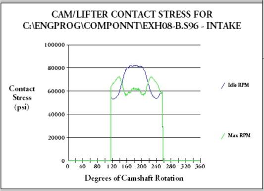 Valvetrain Dynamic Stress Levels