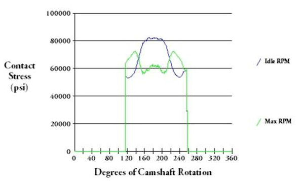 Lifter Contact Stress