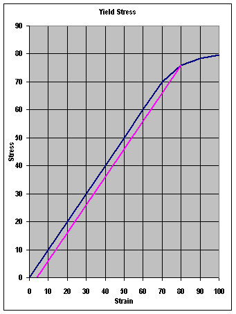 Yield Curve