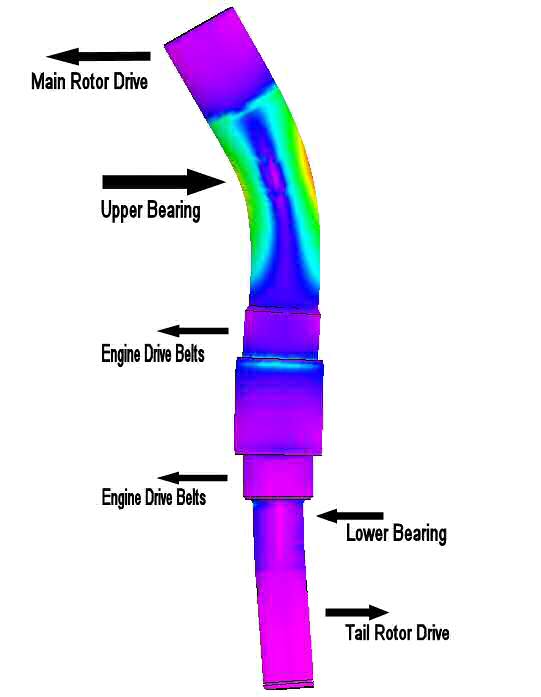 Secondary Shaft Loads