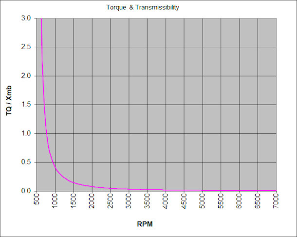 Response Curve