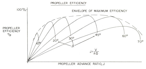 Rc Prop Thrust Chart