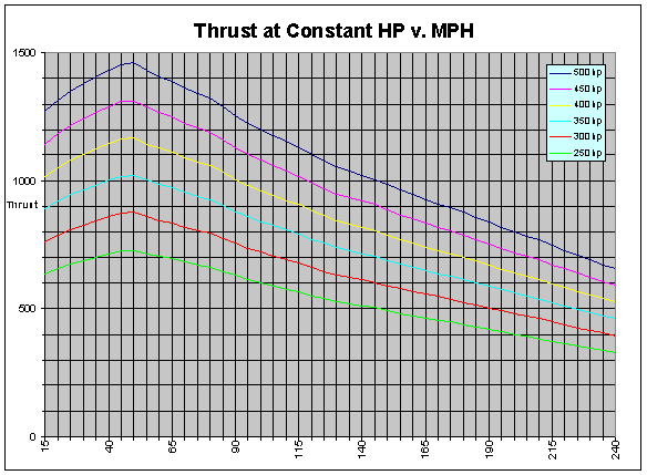 Horsepower To Mph Chart